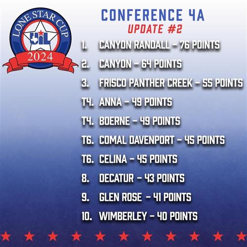 Conference 4A Update number 2 Boerne tied for 4th place